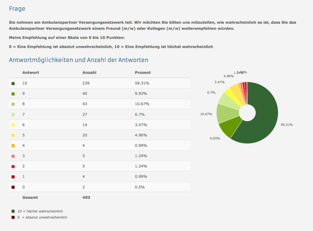 Beispiel der Patientenbewertung auf Ambulanzpartner.de