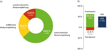 Weiterempfehlung Nusinersen