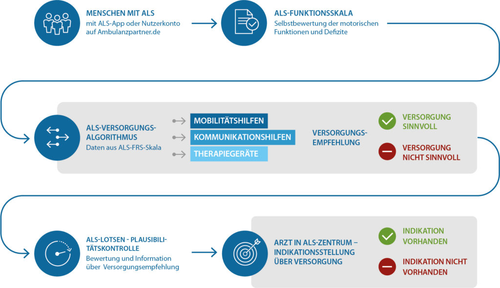 ALS-Versorgungsalgorithmus Hilfsmittel