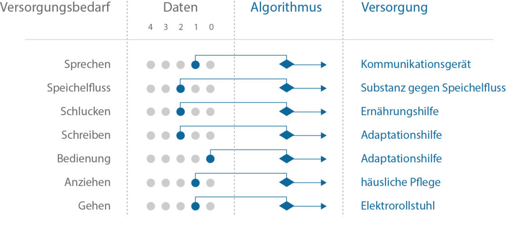 Versorgungsalgorithmus