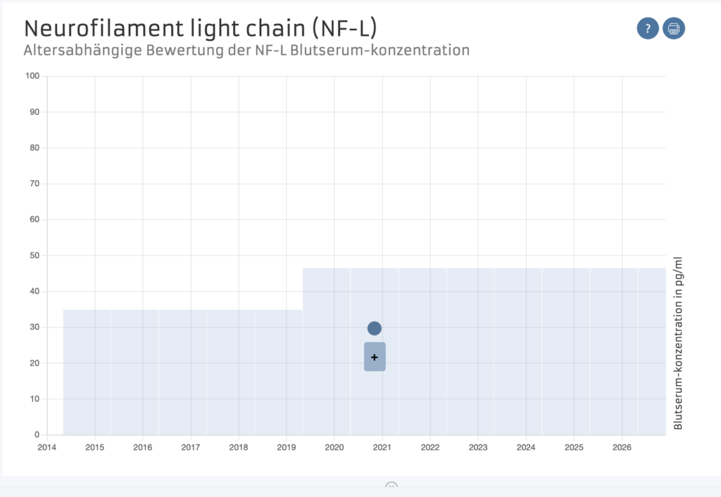 NF-L Diagramm in AP-Portal